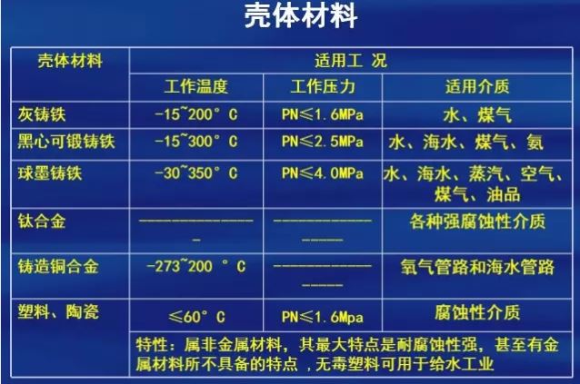 阀门常用材料表