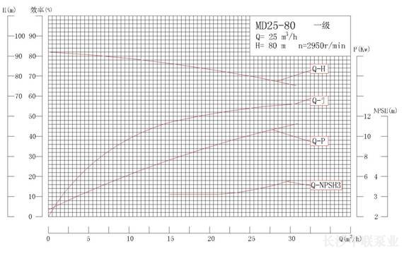 MD25-80系列矿用耐磨多级离心泵性能曲线图