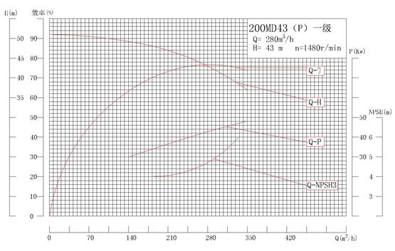 MD200-43P系列自平衡矿用耐磨多级离心泵性能曲线图