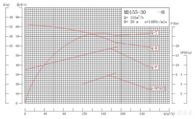 MD155-30系列矿用耐磨多级离心泵性能曲线图