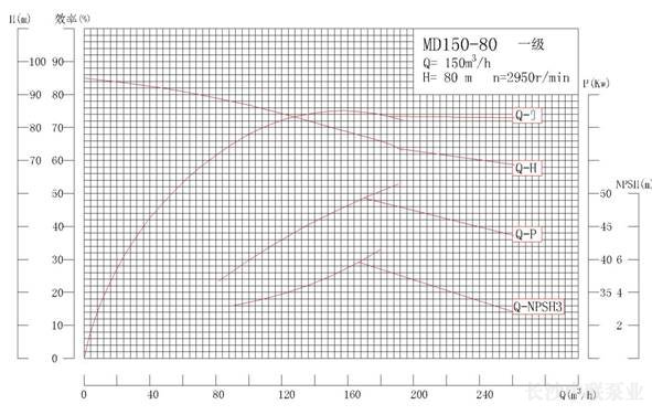 MD150-80系列矿用耐磨多级离心泵性能曲线图