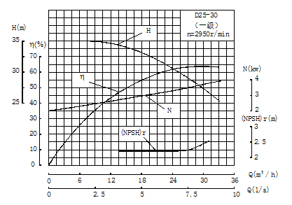 DG25-30X7型锅炉给水泵性能曲线图