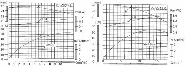 DG12-50X7型卧式多级锅炉给水泵性能曲线图