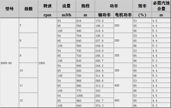 ZPDG85-80x8锅炉给水泵性能功率参数表