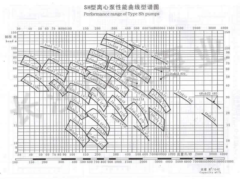 SH型双吸水泵型谱图