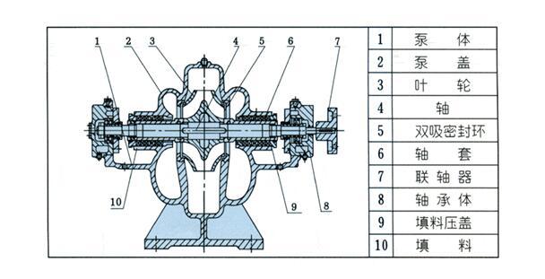 SLA型立式单级双吸中开泵结构形式